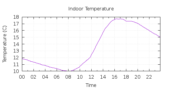 [1-day Indoor Temperature]