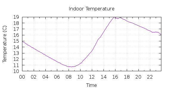 [1-day Indoor Temperature]