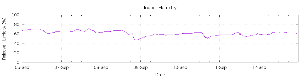 [7-day Humidity]