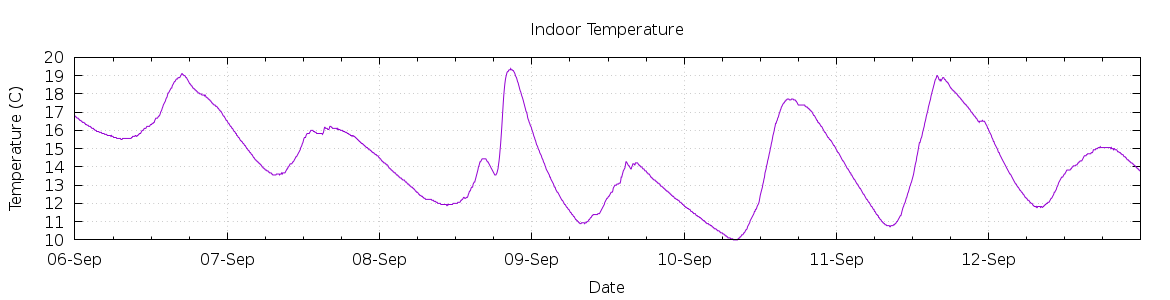 [7-day Indoor Temperature]