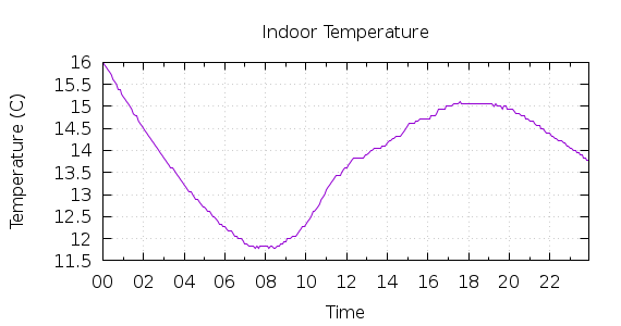 [1-day Indoor Temperature]