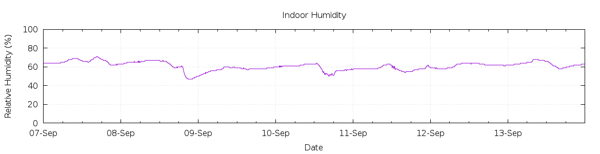 [7-day Humidity]