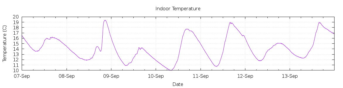 [7-day Indoor Temperature]