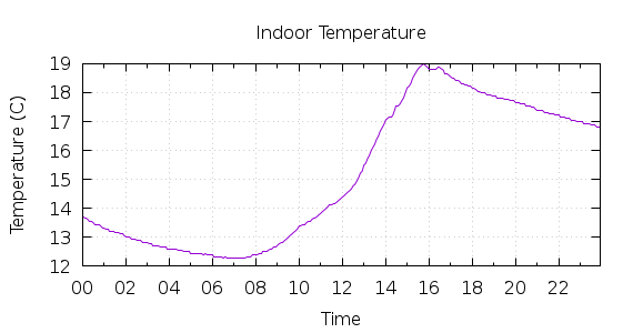 [1-day Indoor Temperature]