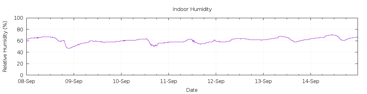 [7-day Humidity]