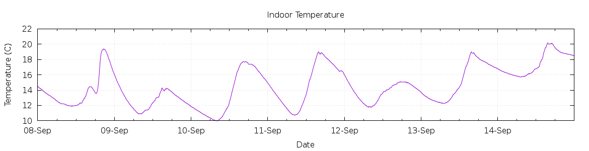 [7-day Indoor Temperature]