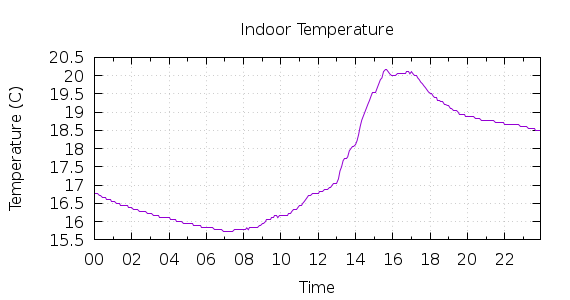 [1-day Indoor Temperature]