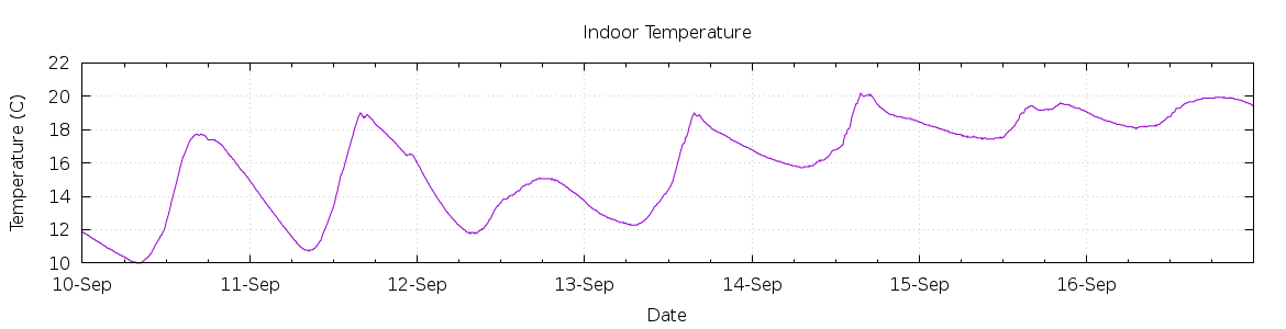 [7-day Indoor Temperature]