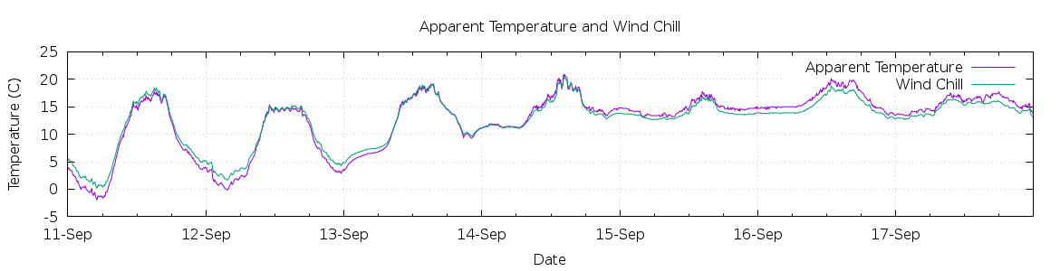 [7-day Apparent Temperature and Wind Chill]