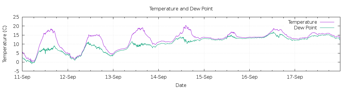 [7-day Temperature and Dew Point]