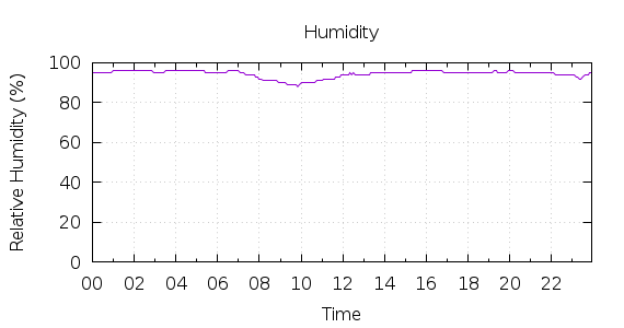 [1-day Humidity]