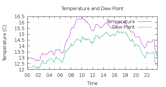 [1-day Temperature and Dew Point]