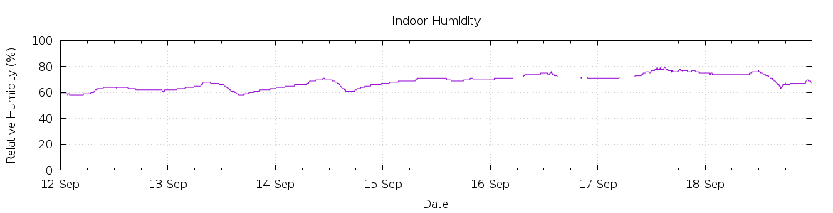 [7-day Humidity]