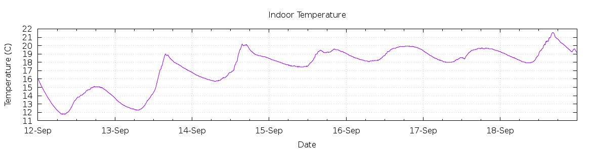 [7-day Indoor Temperature]