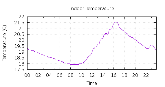 [1-day Indoor Temperature]