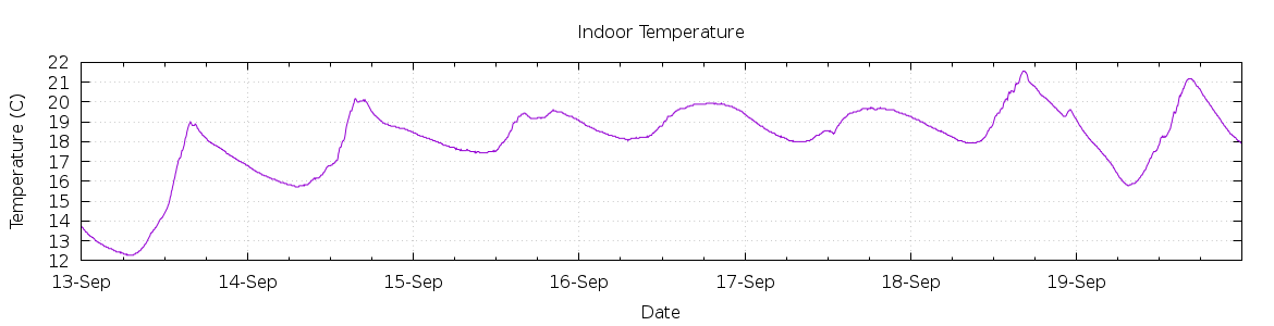 [7-day Indoor Temperature]