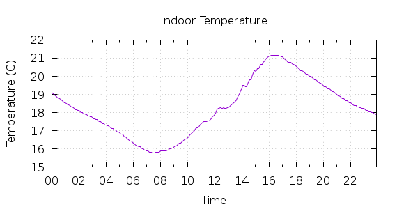 [1-day Indoor Temperature]