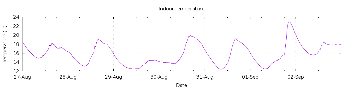 [7-day Indoor Temperature]