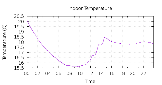 [1-day Indoor Temperature]