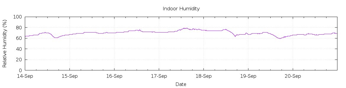 [7-day Humidity]