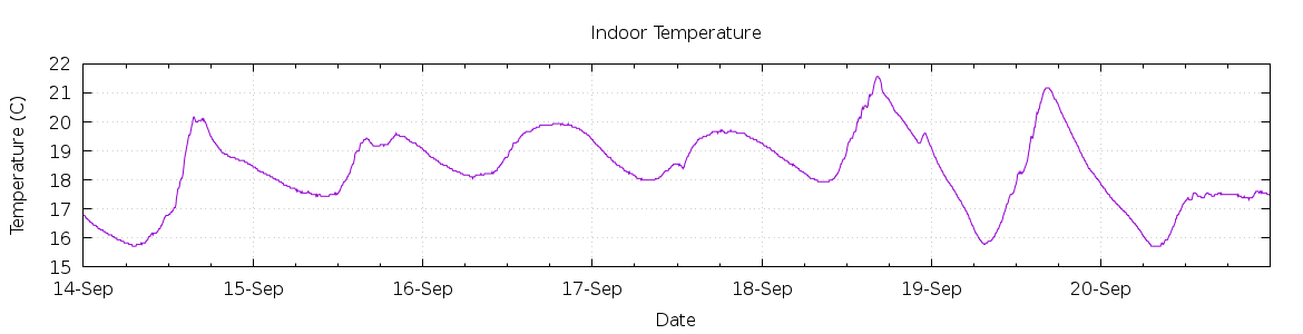 [7-day Indoor Temperature]