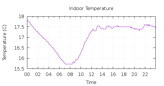 [1-day Indoor Temperature]