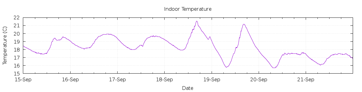 [7-day Indoor Temperature]