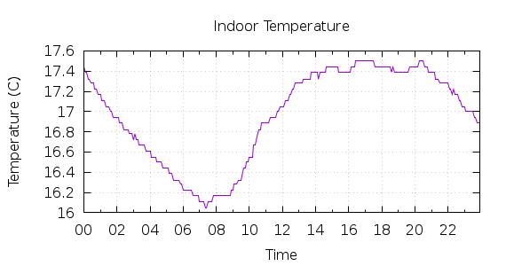 [1-day Indoor Temperature]