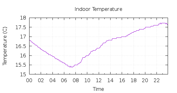 [1-day Indoor Temperature]