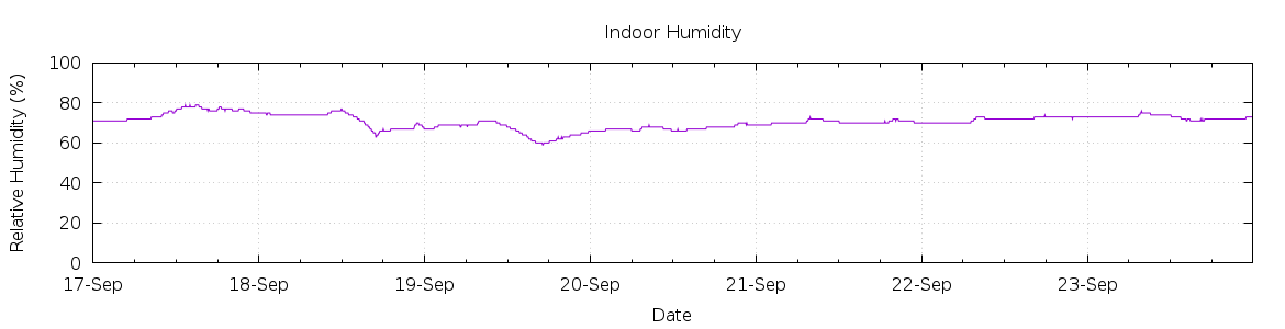 [7-day Humidity]