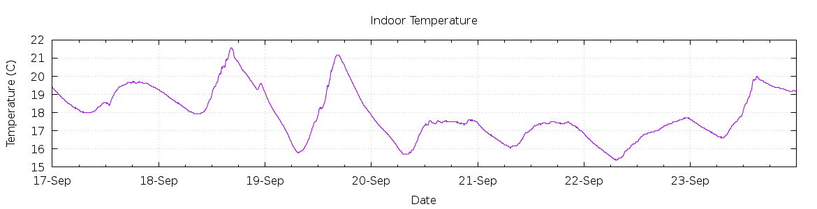 [7-day Indoor Temperature]