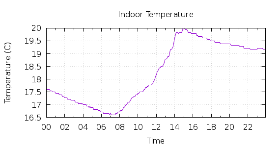 [1-day Indoor Temperature]