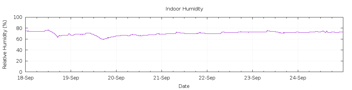 [7-day Humidity]