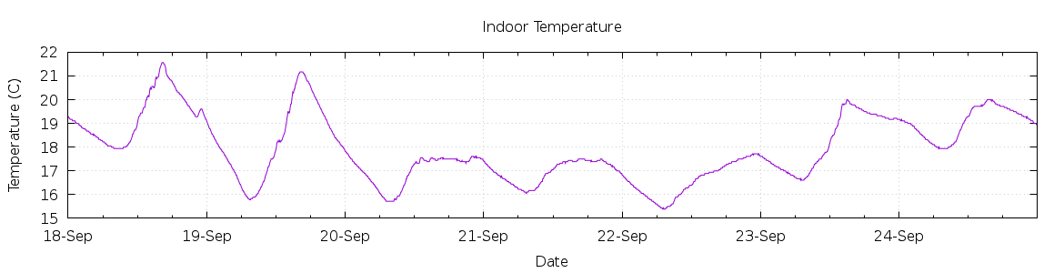 [7-day Indoor Temperature]