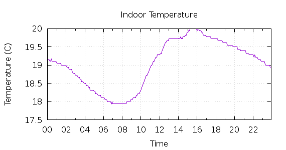 [1-day Indoor Temperature]