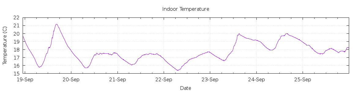 [7-day Indoor Temperature]