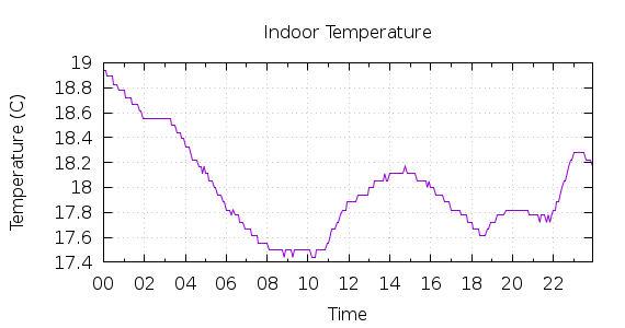 [1-day Indoor Temperature]