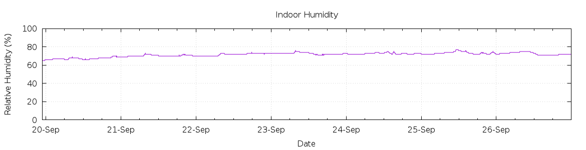 [7-day Humidity]