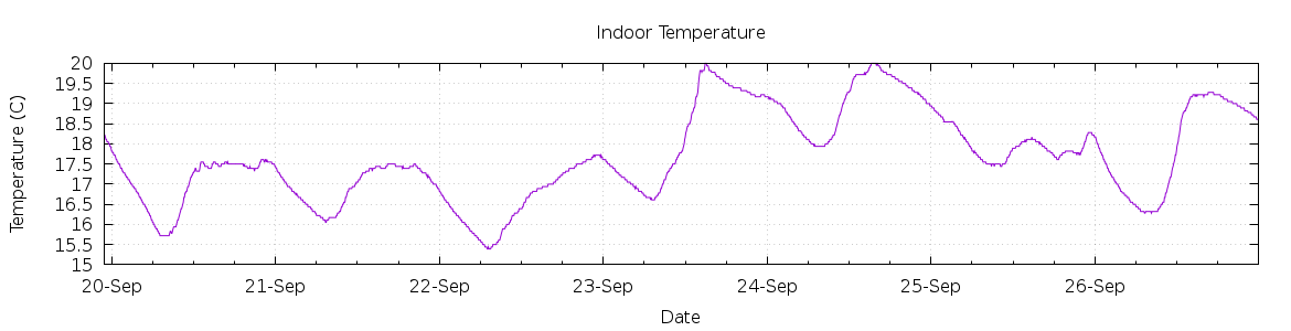 [7-day Indoor Temperature]