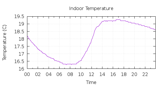 [1-day Indoor Temperature]