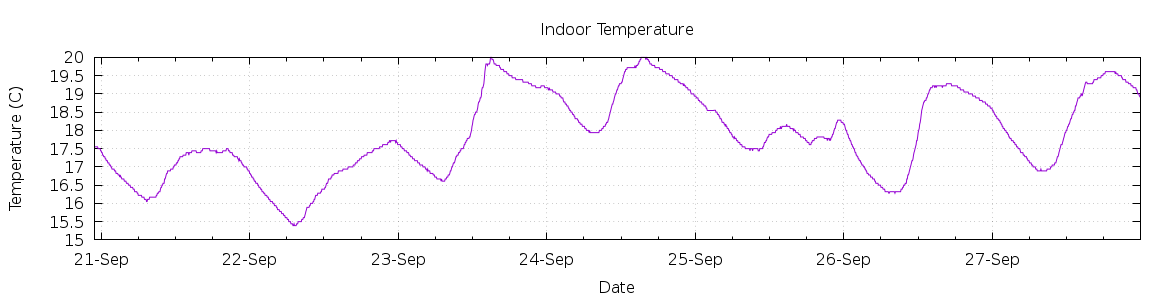 [7-day Indoor Temperature]