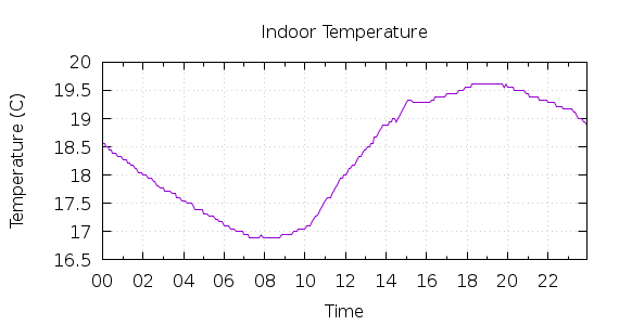 [1-day Indoor Temperature]