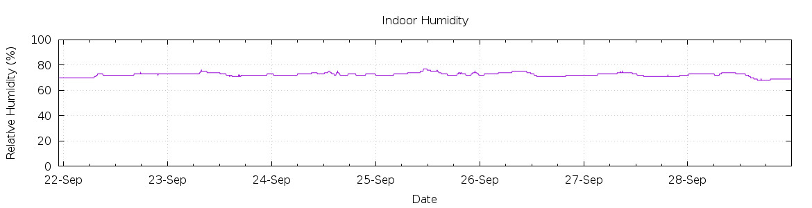 [7-day Humidity]