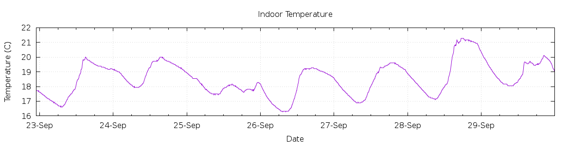 [7-day Indoor Temperature]