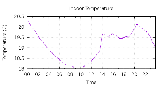 [1-day Indoor Temperature]