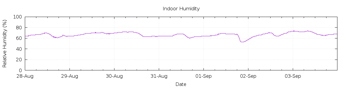 [7-day Humidity]