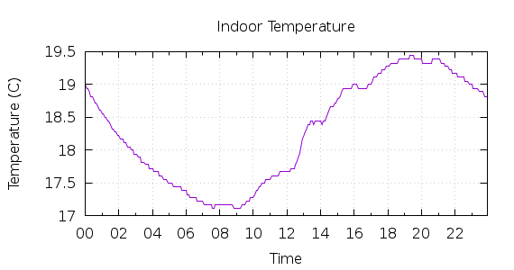 [1-day Indoor Temperature]