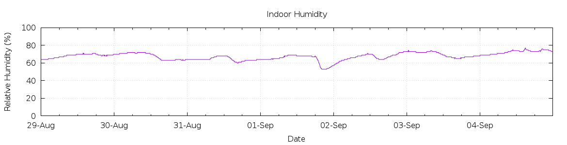 [7-day Humidity]