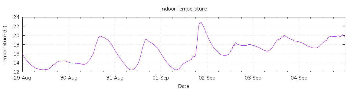 [7-day Indoor Temperature]