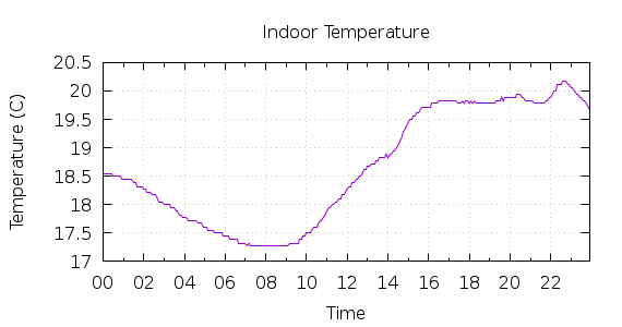 [1-day Indoor Temperature]